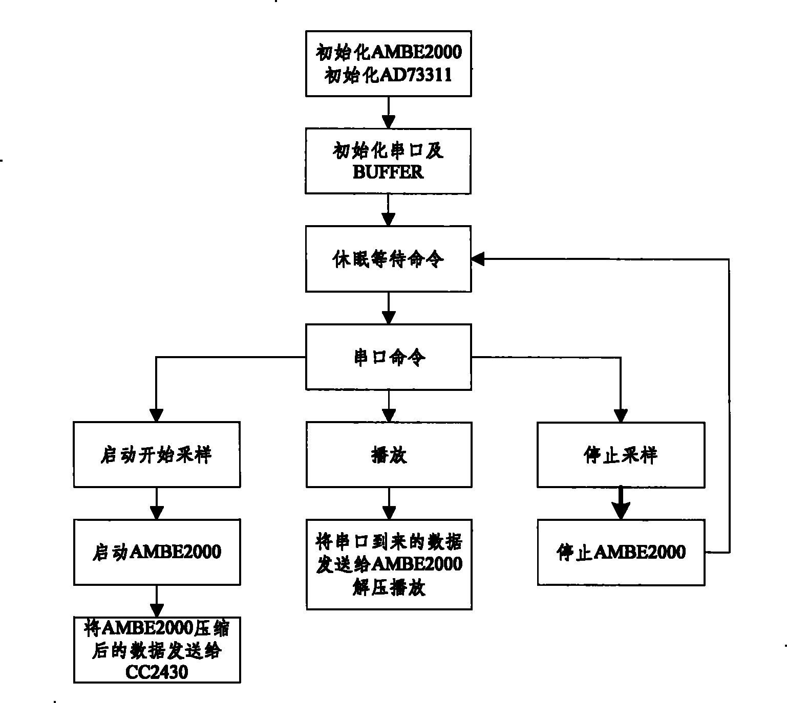 Mine environment probing and search and rescue emergency response system based on wireless sensor network