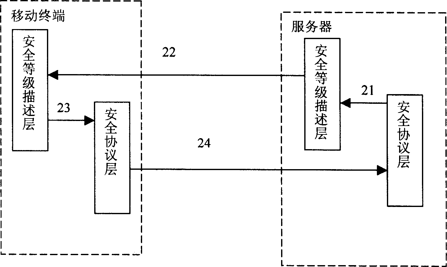 Handshake negotiation method and system in safe grade