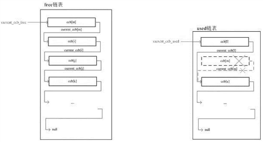 A method for multi-call management in railway communication network