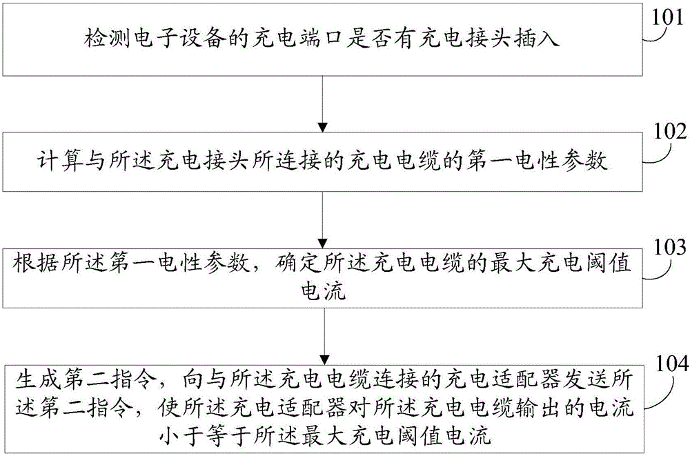 Method for reducing heating of charging cable, and electronic device