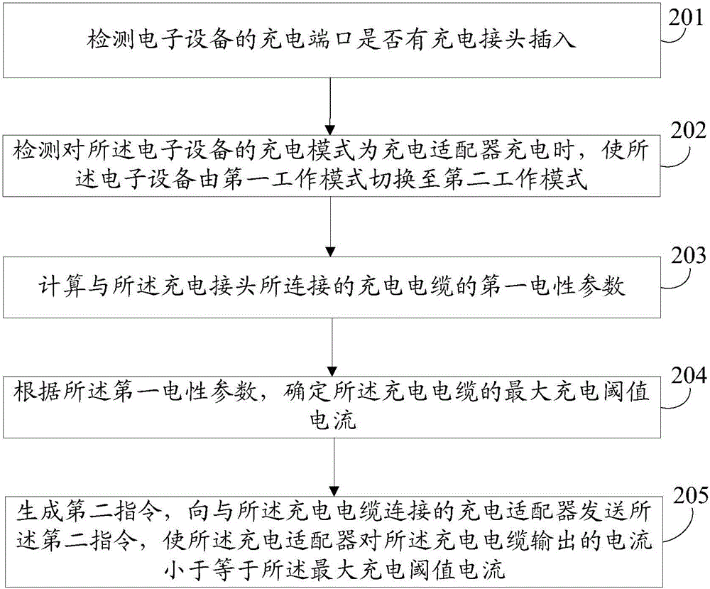 Method for reducing heating of charging cable, and electronic device