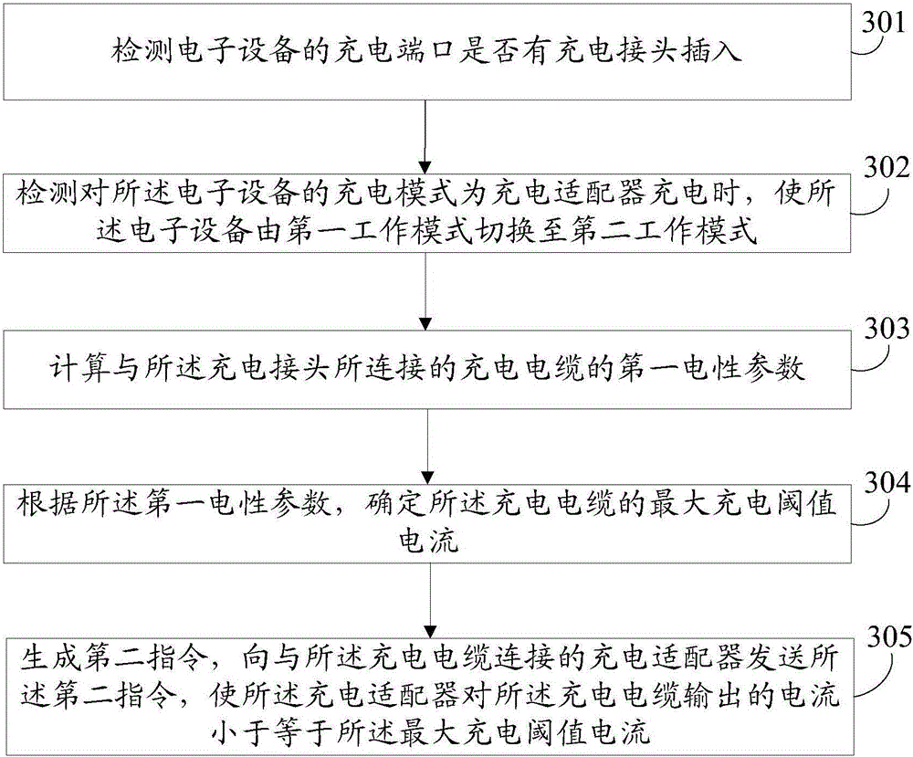 Method for reducing heating of charging cable, and electronic device