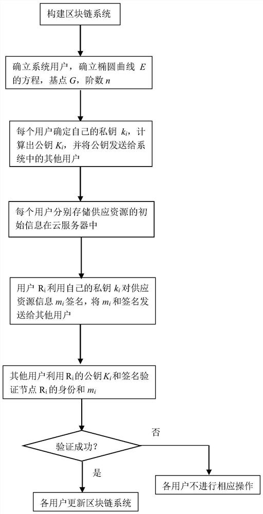 A blockchain-based supply assurance management method