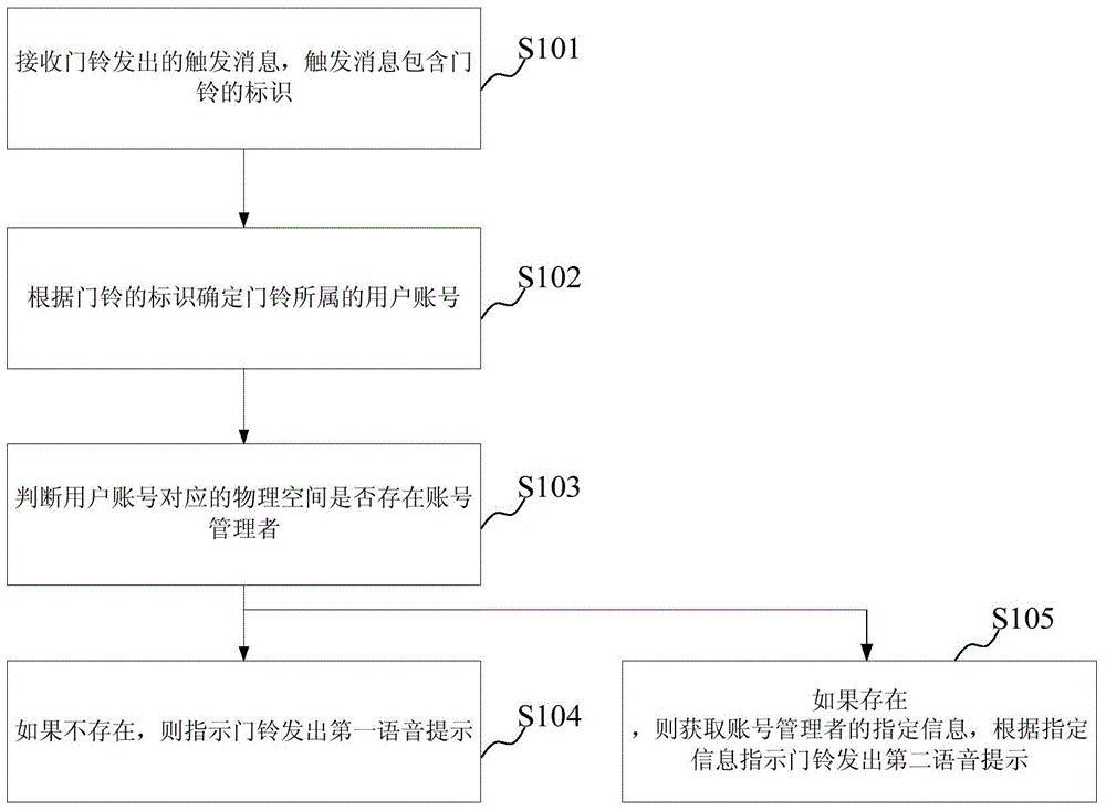 Doorbell control method and device