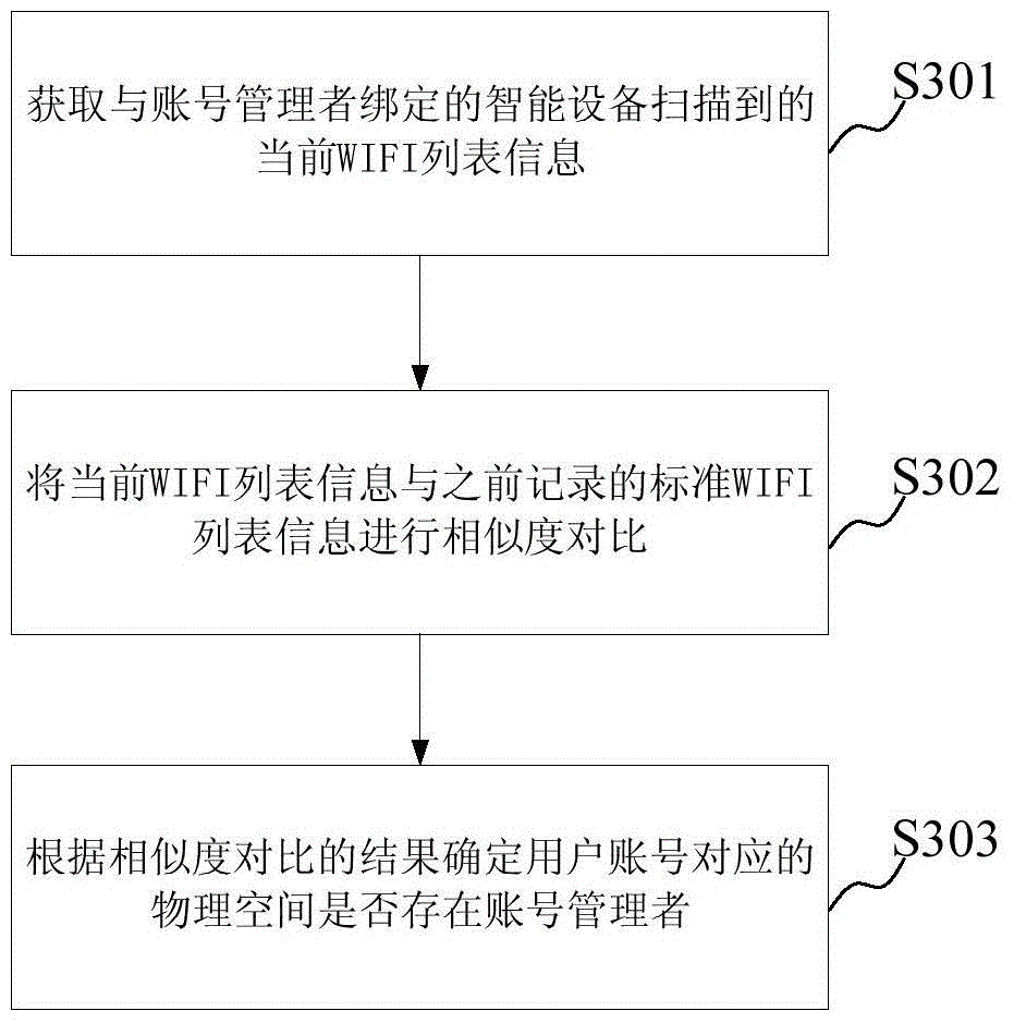 Doorbell control method and device