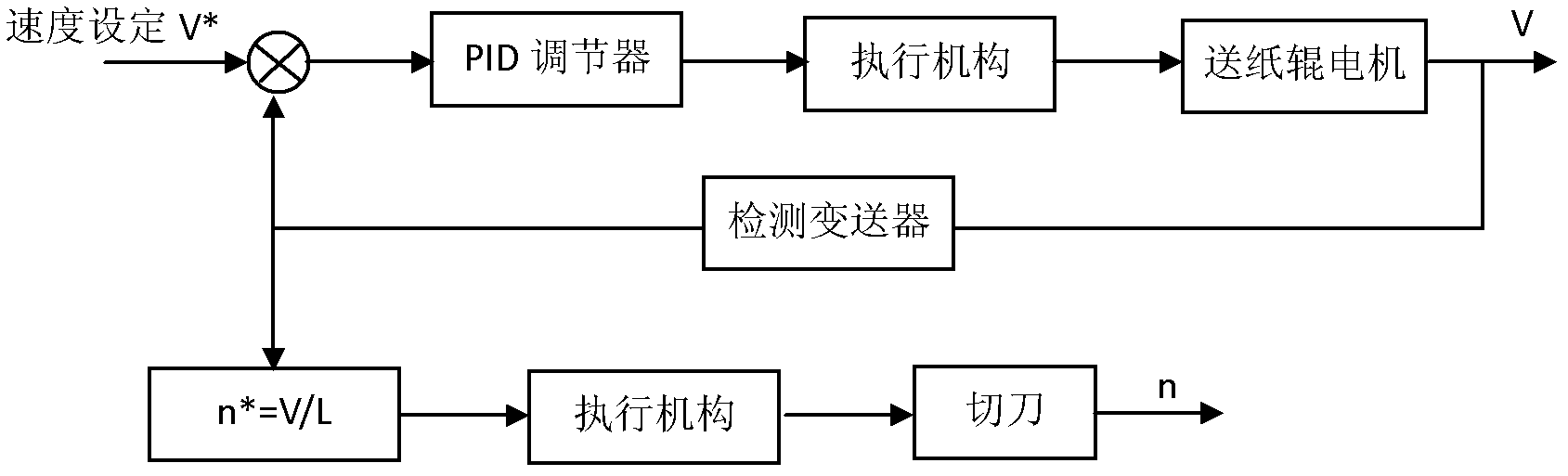 Feed-forward-fuzzy proportion integration differentiation (PID) control-based control method for paper cutting machine