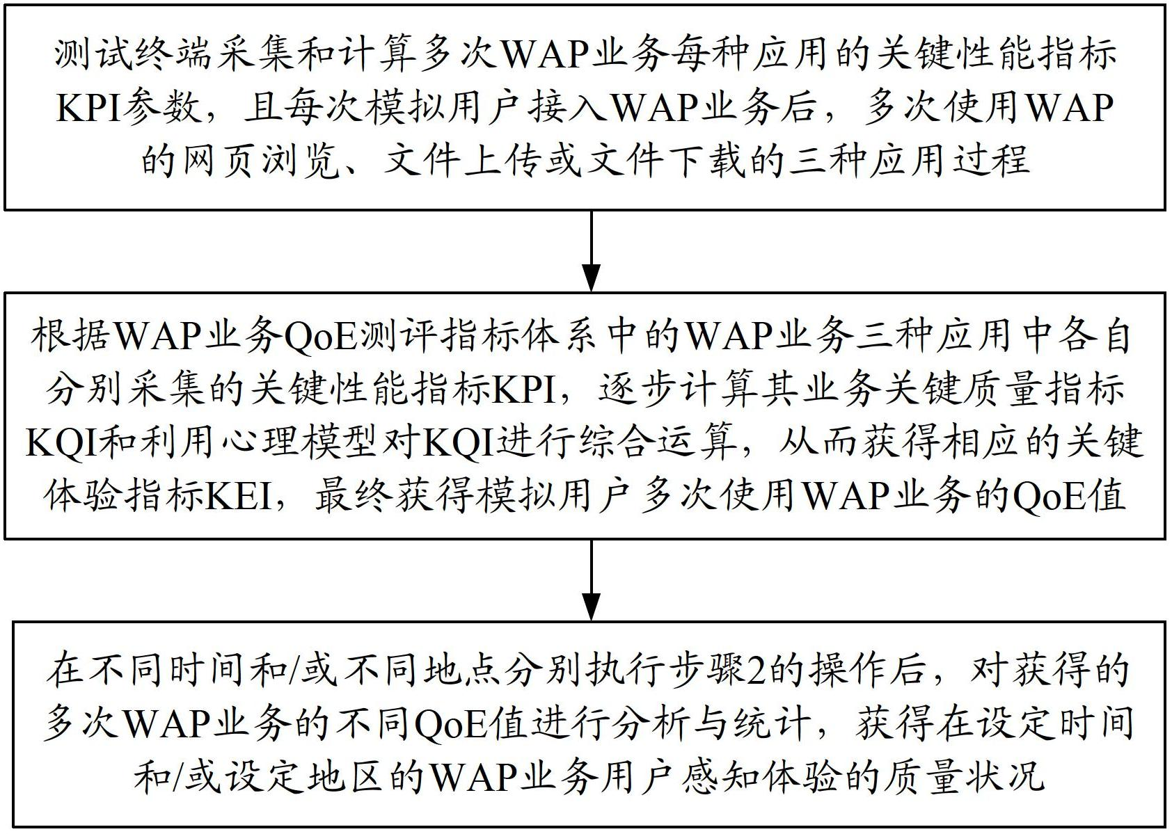 Method for evaluating user quality of experience (QoE) of WAP (Wireless Application Protocol) services by simulating user behavior