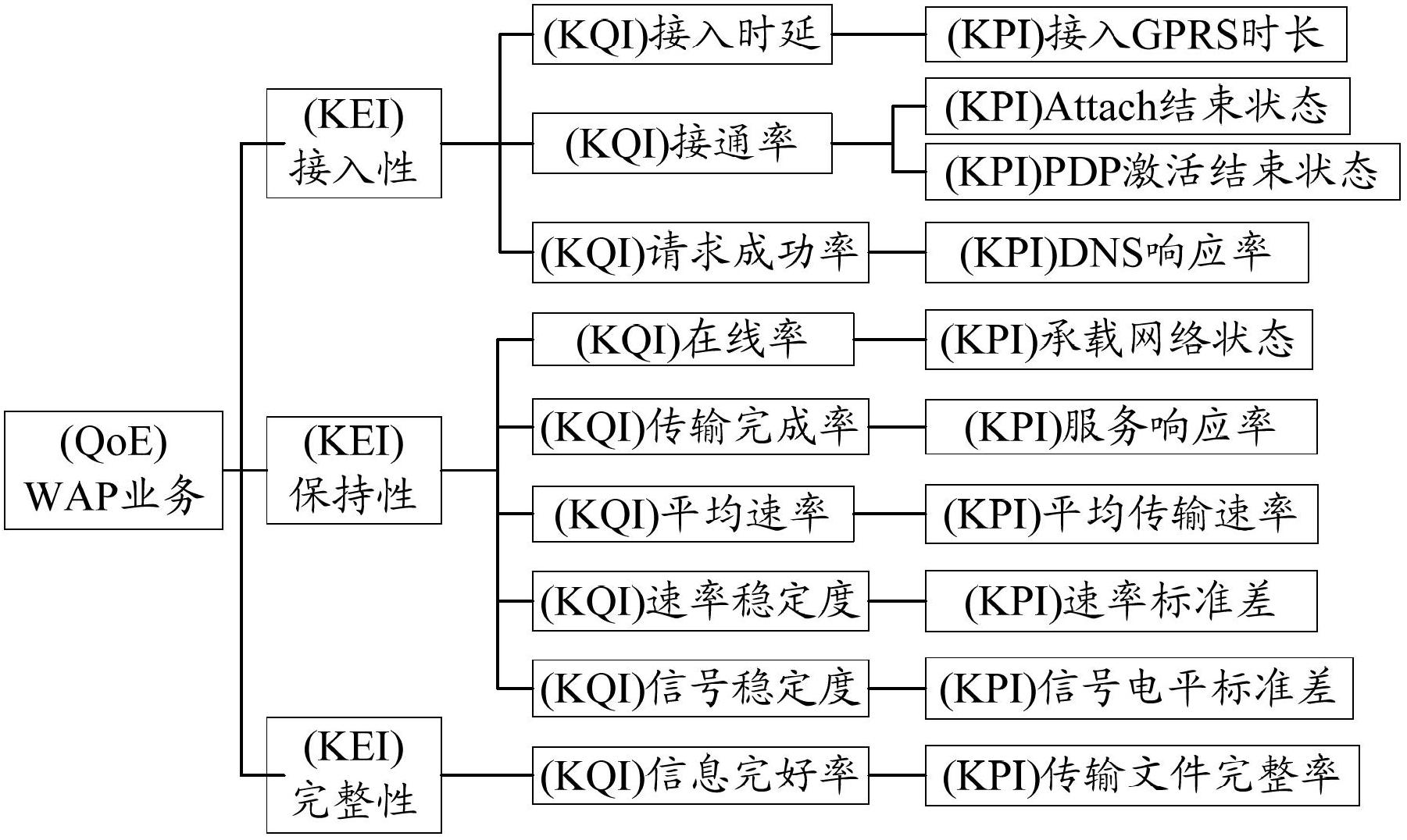 Method for evaluating user quality of experience (QoE) of WAP (Wireless Application Protocol) services by simulating user behavior