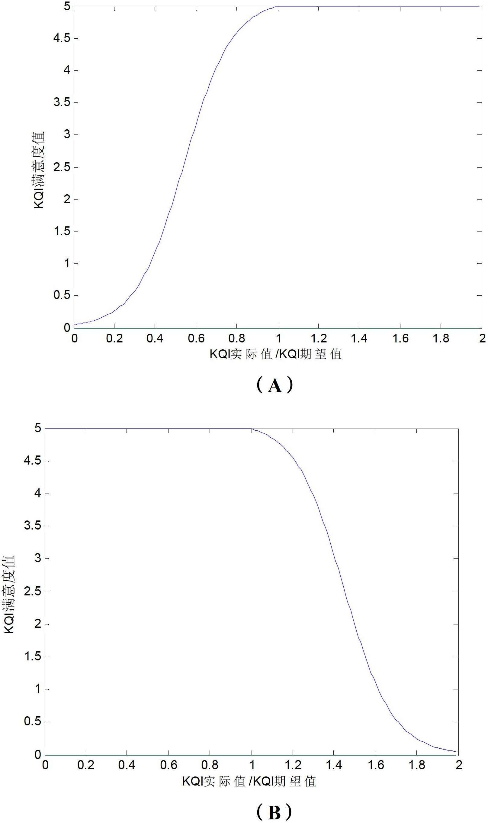 Method for evaluating user quality of experience (QoE) of WAP (Wireless Application Protocol) services by simulating user behavior