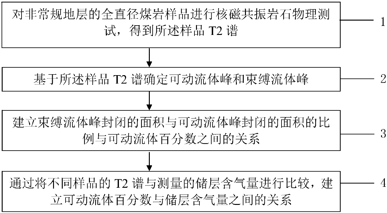 Coalbed gas content analysis method based on nuclear magnetic resonance T2 spectrum