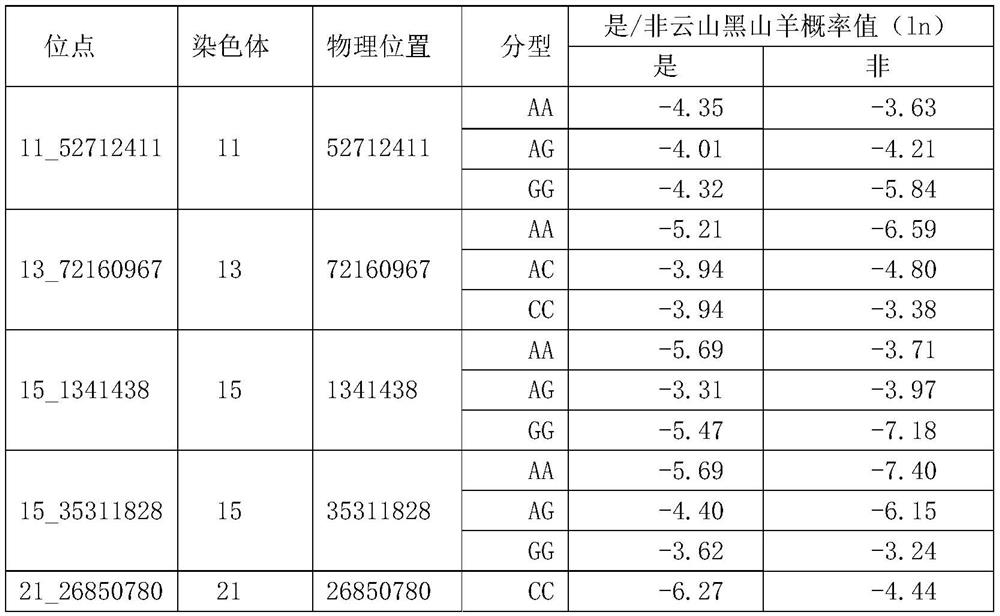 SNP (Single Nucleotide Polymorphism) marker for cloud black goats and application of SNP marker in identification of varieties of cloud black goats