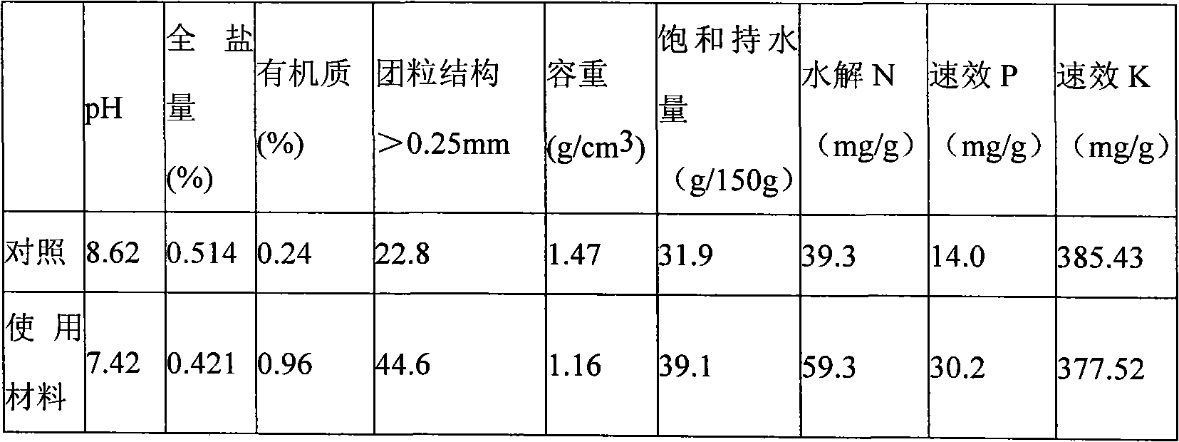 Multi-functional salinization soil improved material