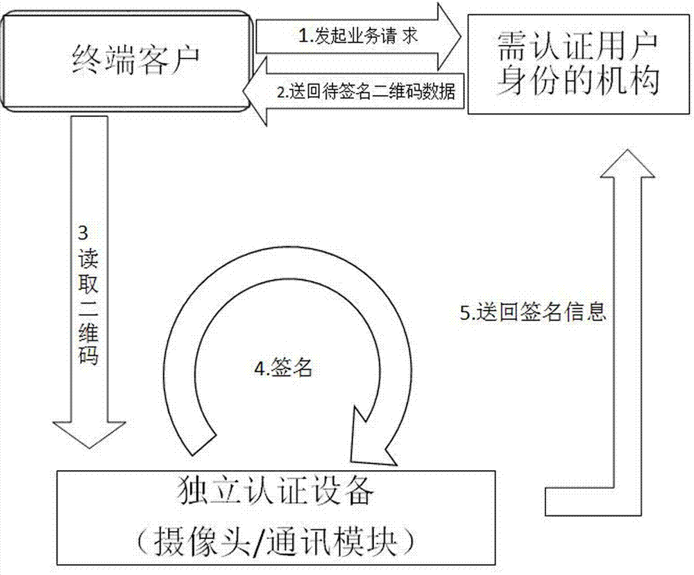 Method and system for digital certificate signing