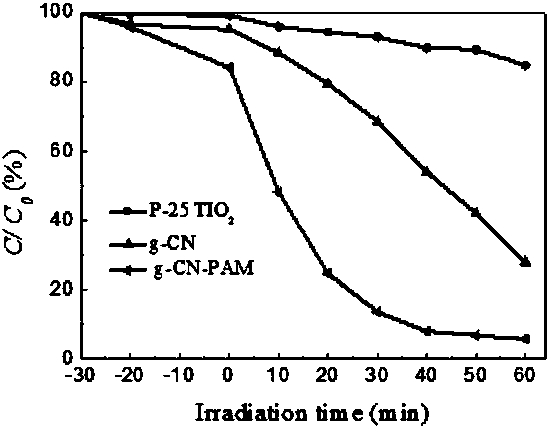 Preparation method of jellyfish-shaped carbon nitride photocatalytic material with high specific surface area