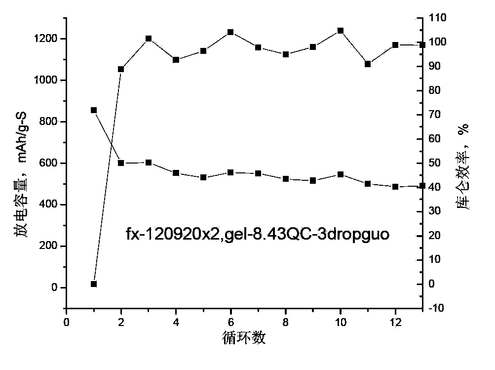 Diaphragm of lithium-sulfur battery