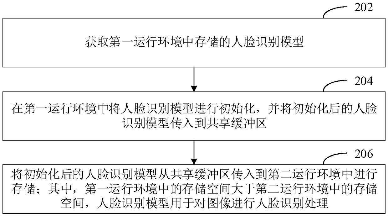 Data processing method, apparatus, computer readable storage medium, and electronic apparatus