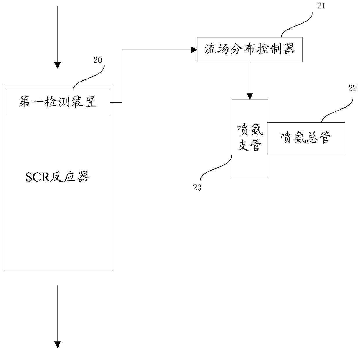 Composition detection and ammonia injection control system of scr denitrification process