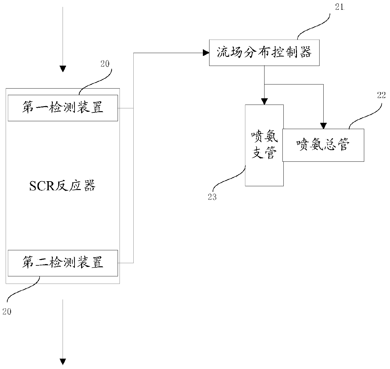 Composition detection and ammonia injection control system of scr denitrification process