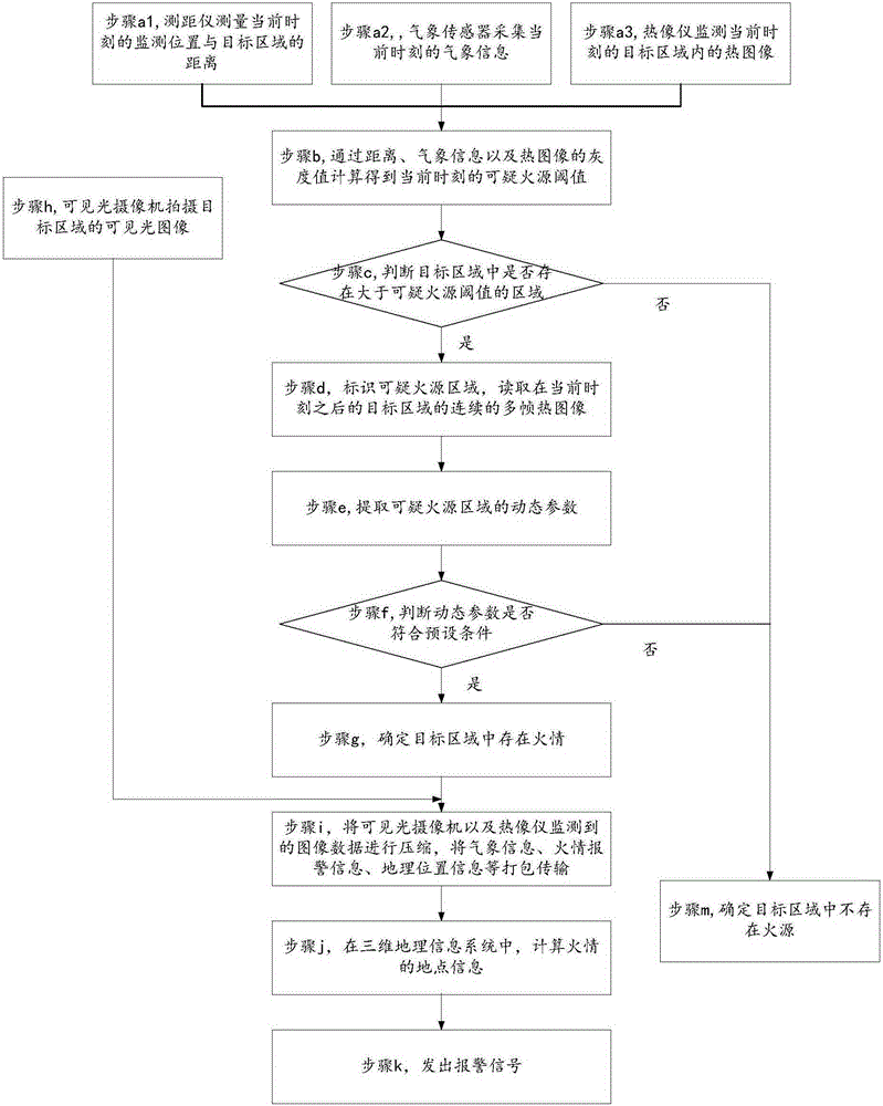 Fire monitoring method, fire monitoring system and fire monitoring server