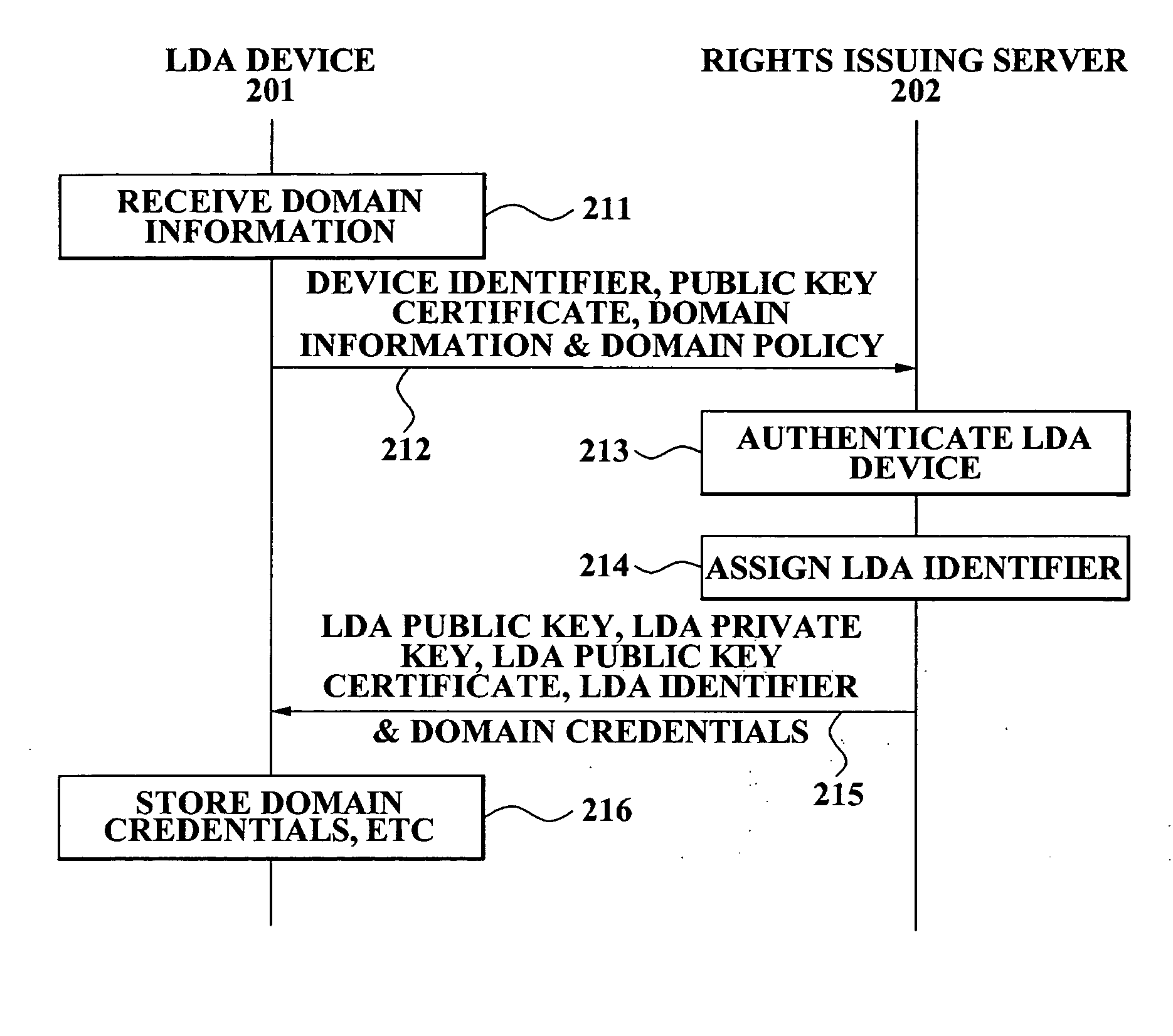 Method and apparatus for local domain management using device with local authority module