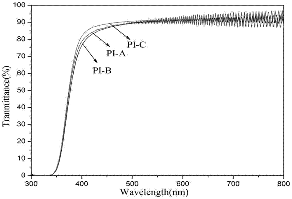 A kind of polyimide film and preparation method thereof