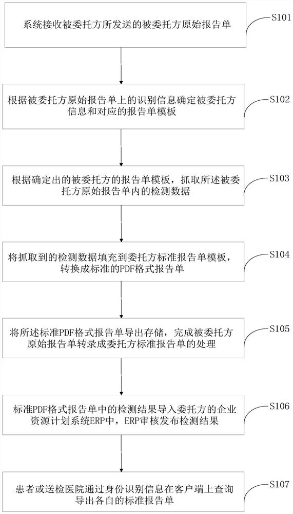 Automatic transcription and release method for outsourcing medical reports