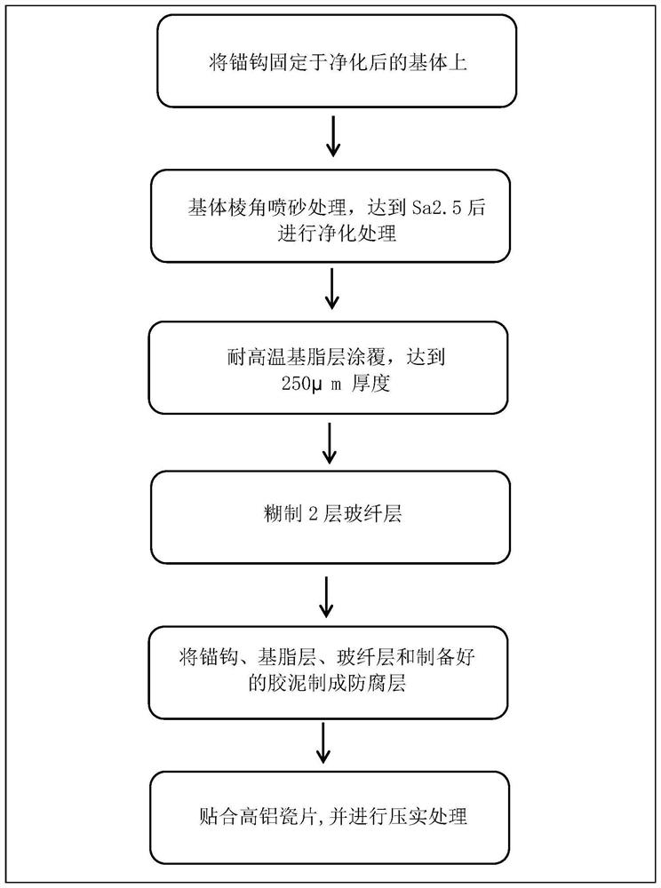 High-temperature anti-corrosion structure and process suitable for severe chemical environment