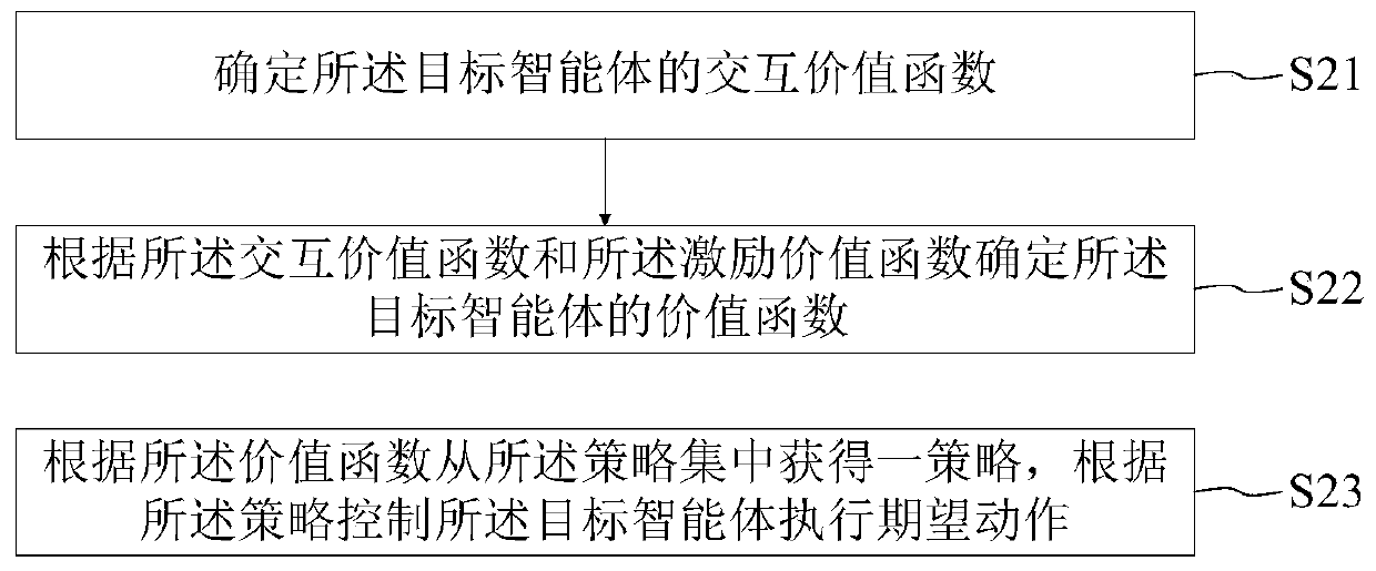 Multi-agent cooperative control method, system and device