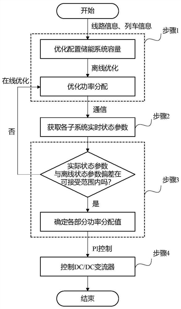 Coordination and optimization method of urban rail transit vehicle-ground energy storage system based on information interaction