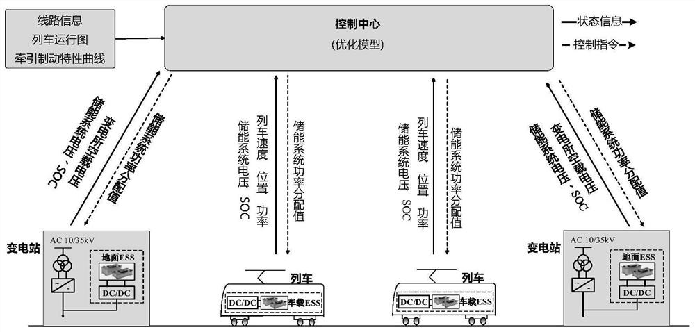 Coordination and optimization method of urban rail transit vehicle-ground energy storage system based on information interaction