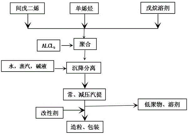 Method for improving performance of petroleum resin product