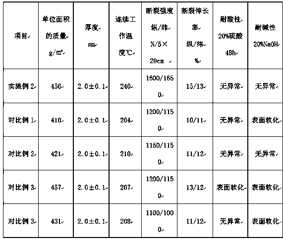 High-temperature resistant and acid-and-alkali resistant industrial filter cloth material