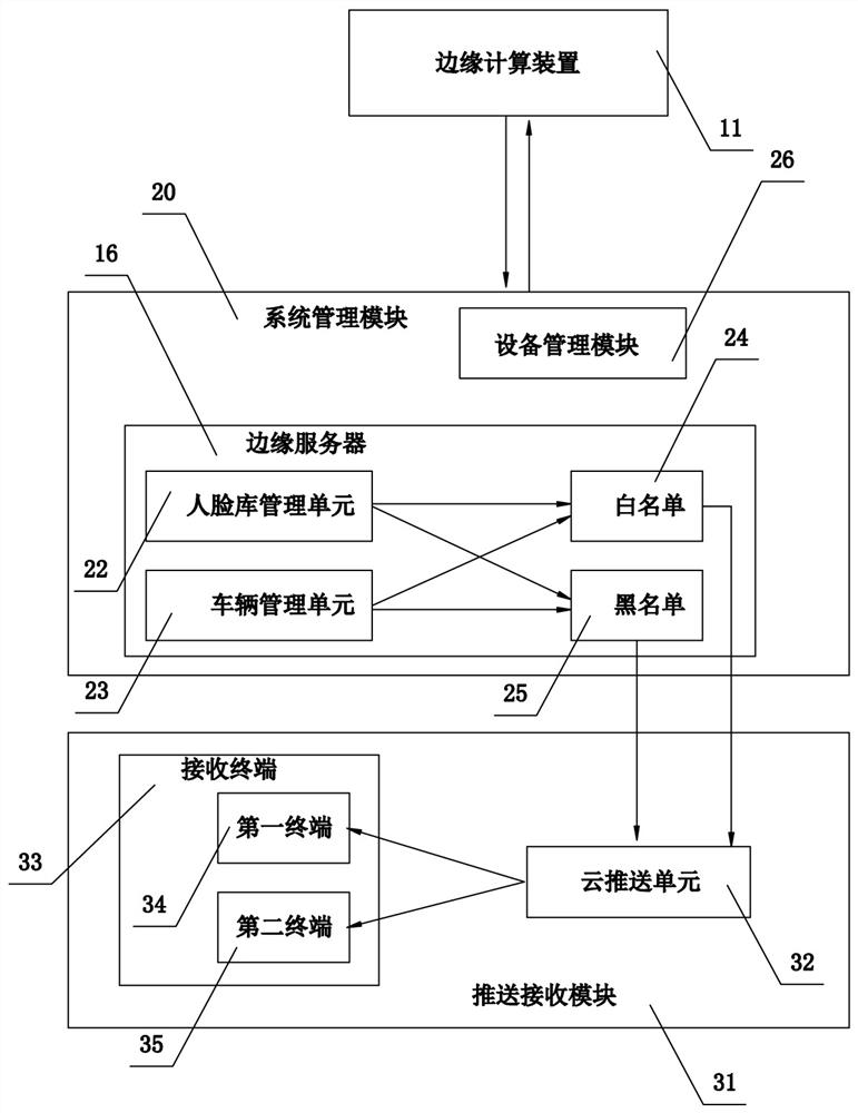 Campus access management system and edge computing device applicable to same