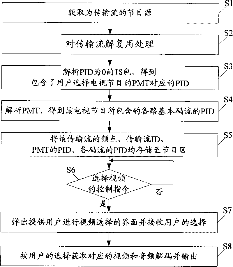 Method and equipment for providing and processing multi-path video of digital television programs