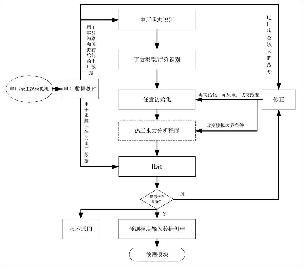 On-line diagnosis and status tracking prediction method for nuclear power plant accidents