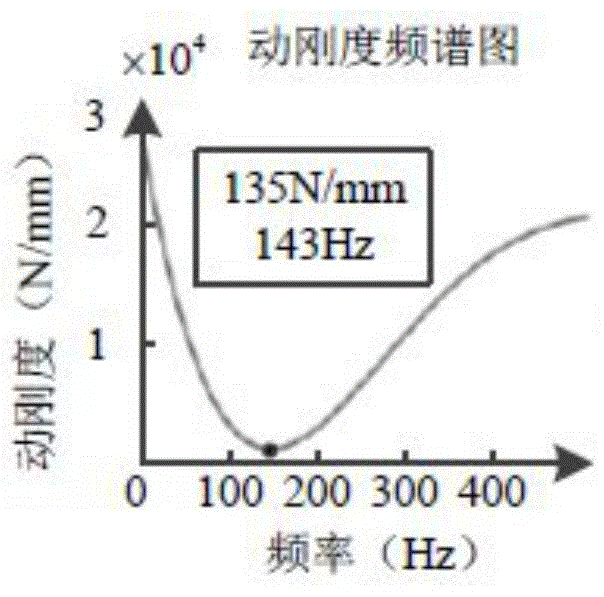 Direct feeding shaft servo parameter optimization method based on dynamic stiffness evaluation