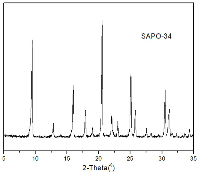 Method for selectively synthesizing sapo-15 and sapo-34 molecular sieves