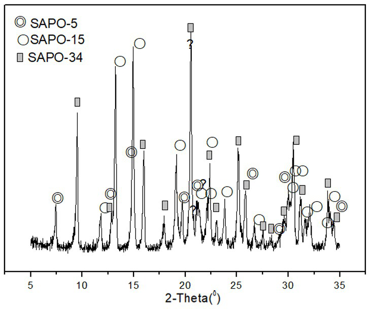 Method for selectively synthesizing sapo-15 and sapo-34 molecular sieves