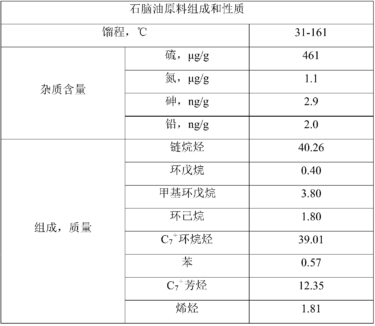 Method for producing high octane gasoline through naphtha