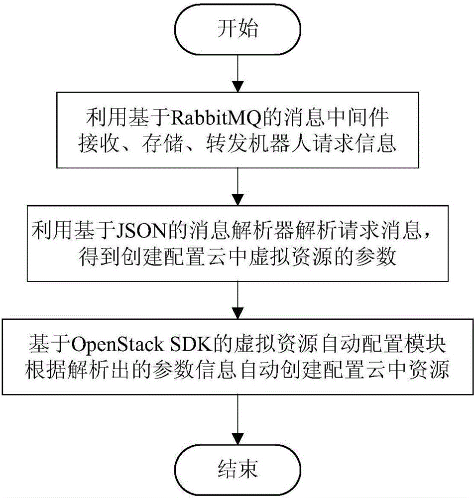 Cloud robot system and implementation method