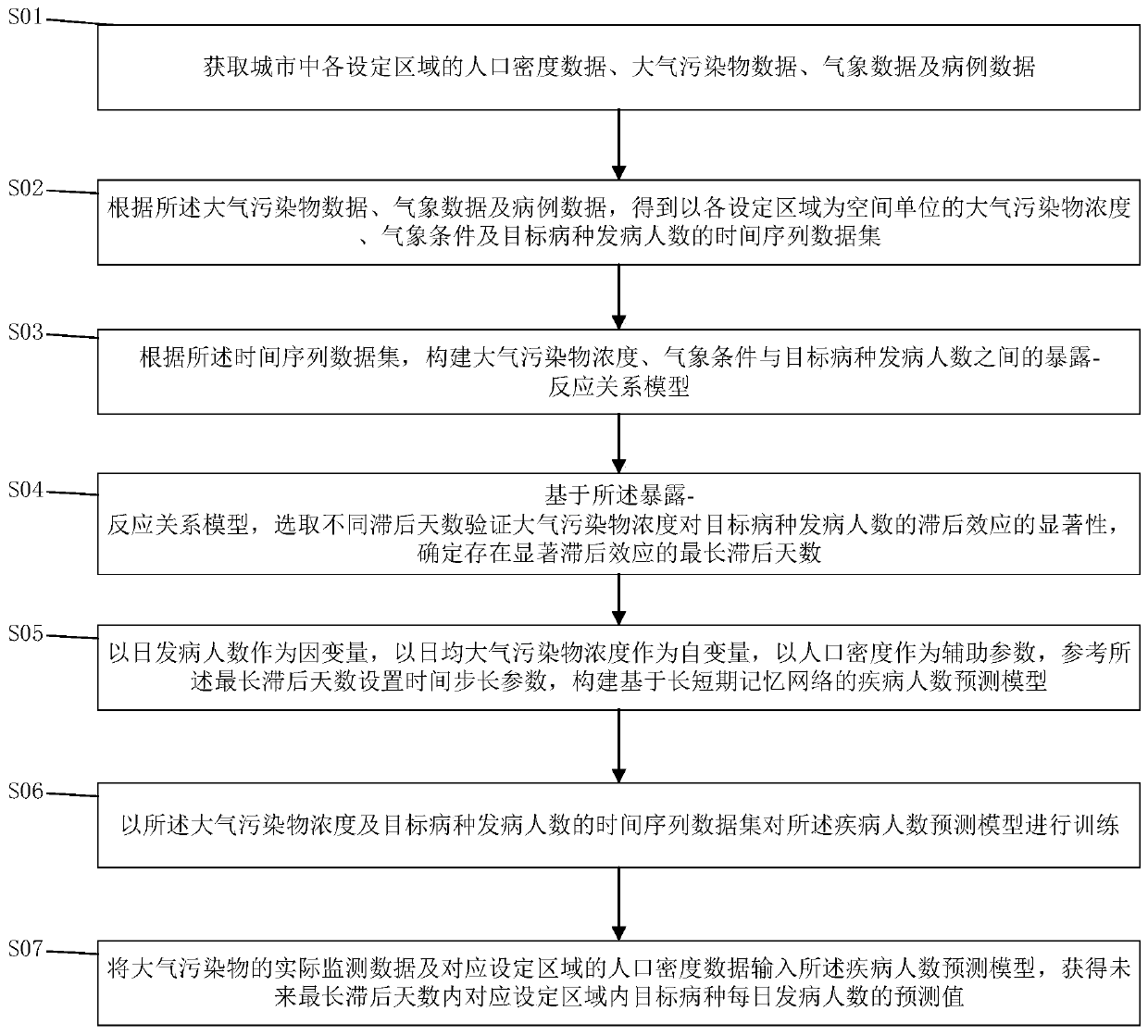 Respiratory system disease patient number prediction method based on lag analysis and LSTM