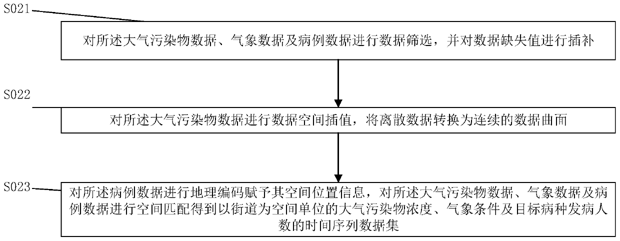 Respiratory system disease patient number prediction method based on lag analysis and LSTM