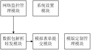 Application system data unified collection and synchronization system