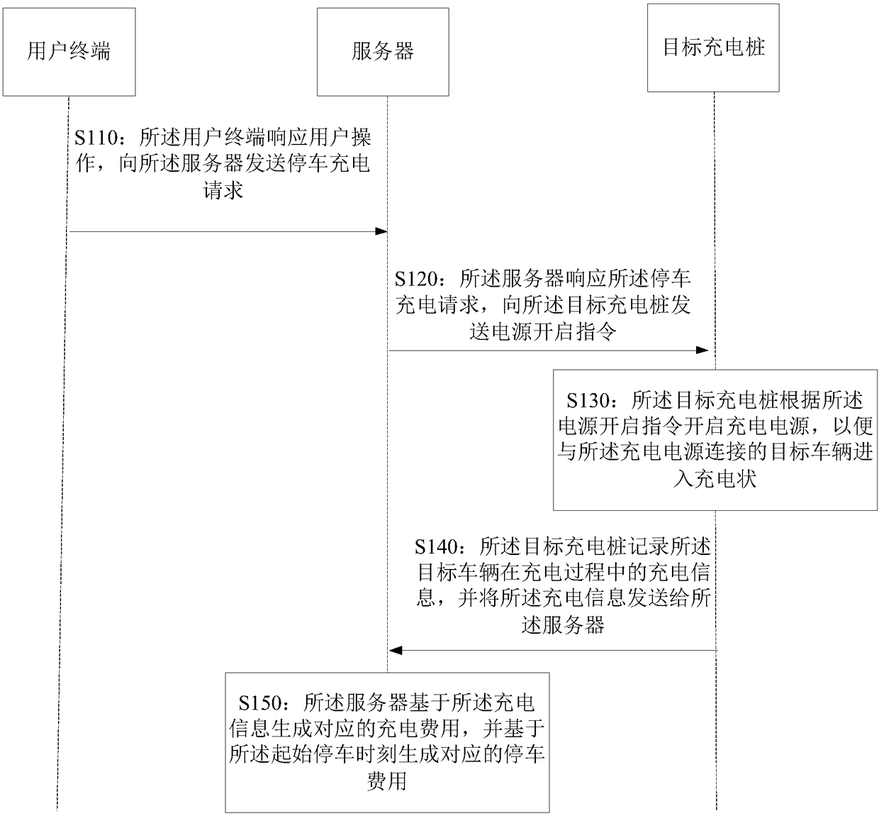 Parking charging management method and device