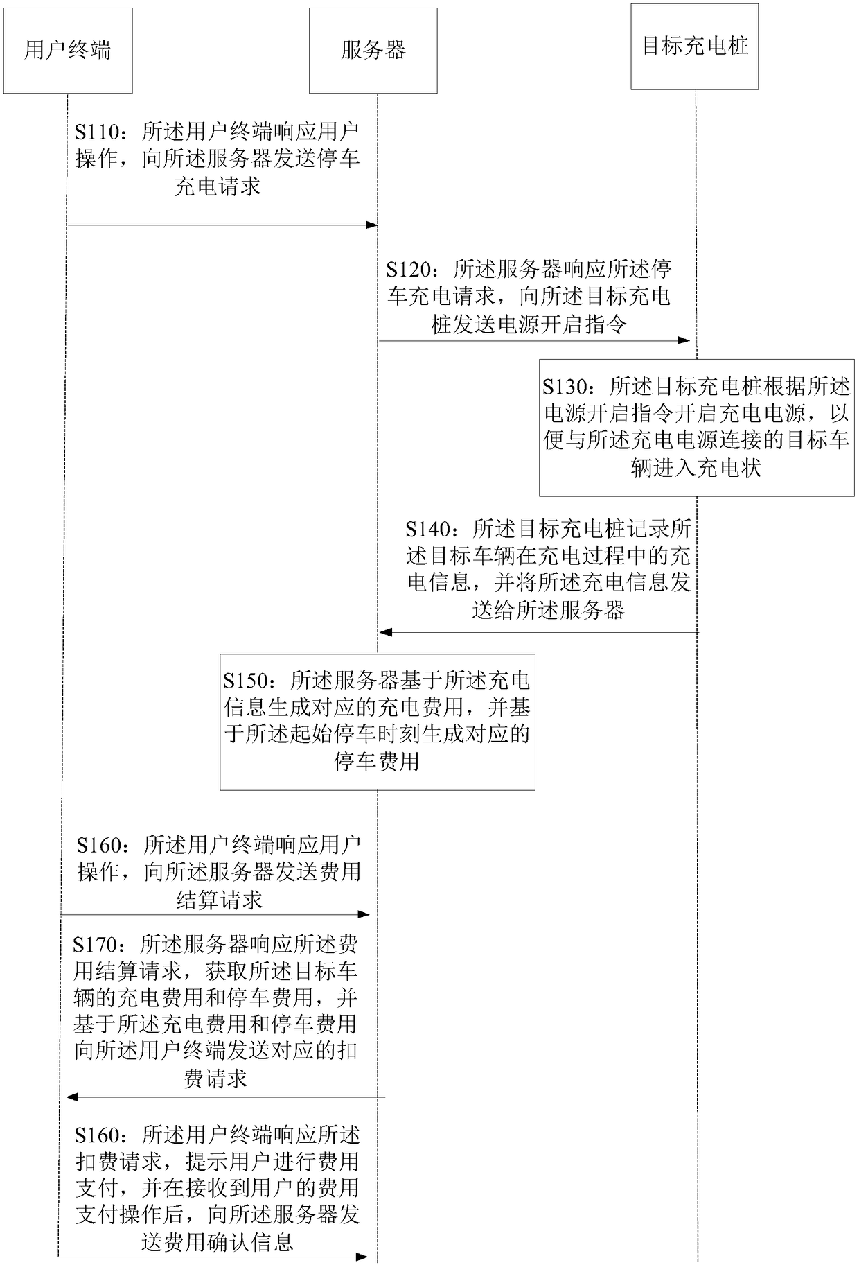 Parking charging management method and device