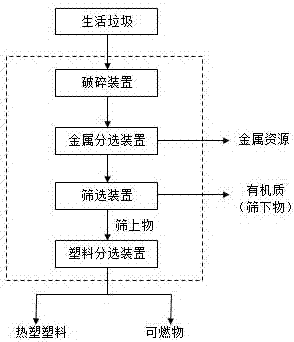 Municipal solid waste sorting unit and municipal solid waste integrated treatment system