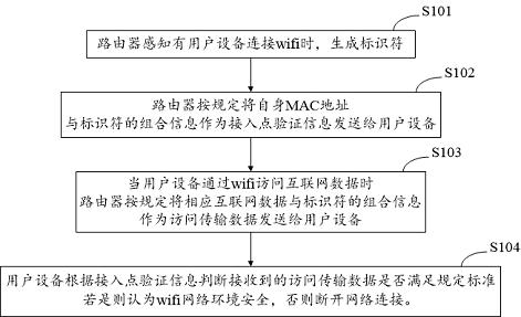 A verification method and system for an anti-counterfeiting wifi access point