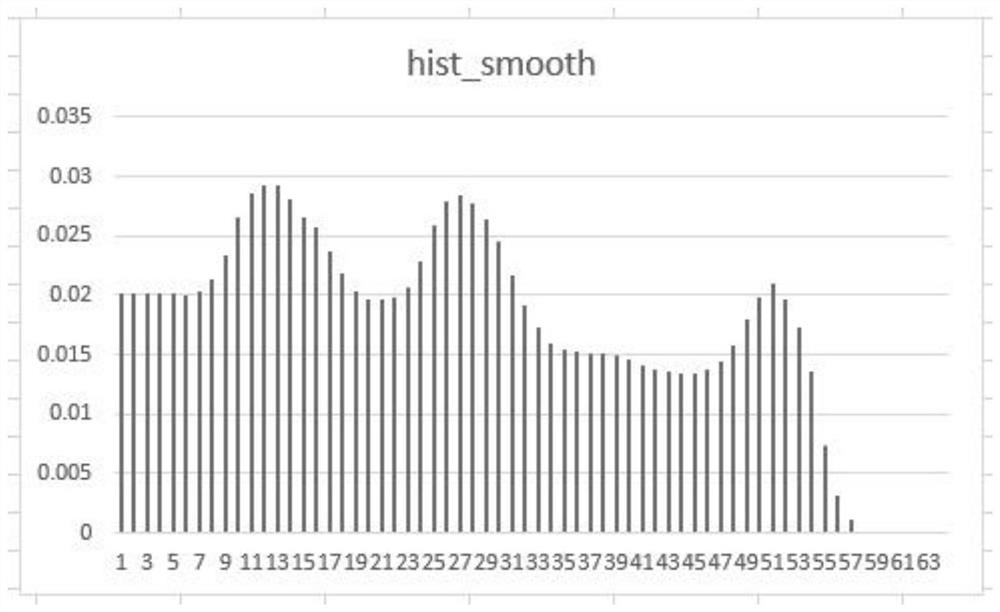 Real-time tone mapping method based on cumulative histogram