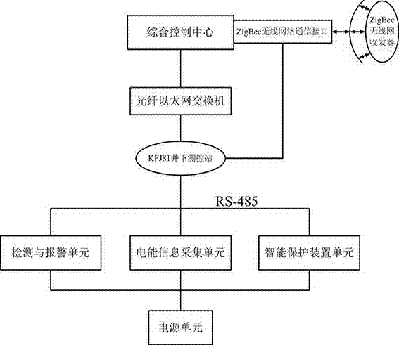 Mine power network monitoring and guaranteeing system