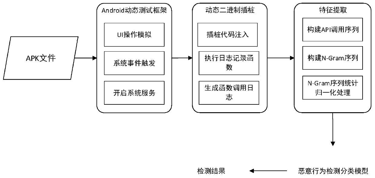 Android malicious behavior dynamic detection method based on binary dynamic instrumentation